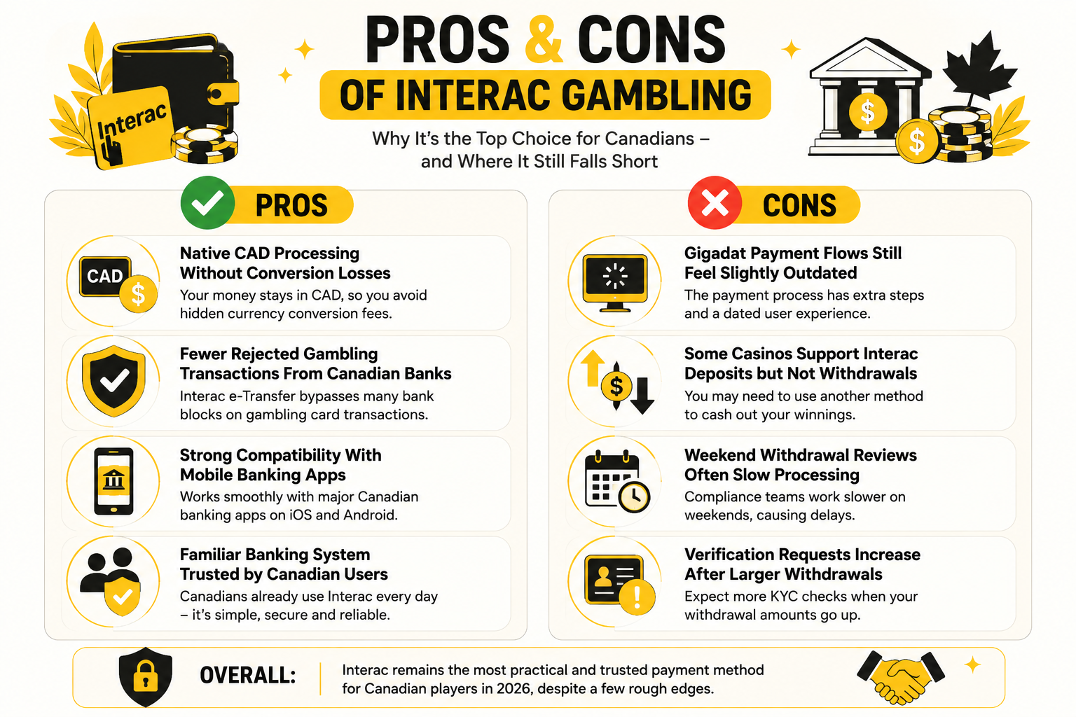 Pros and Cons of Interac Gambling